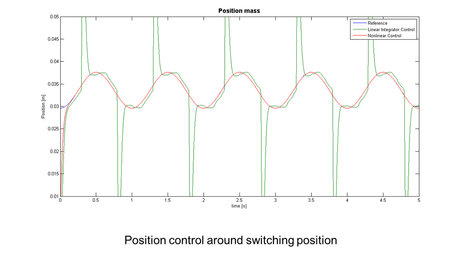 Tracking performance with gain scheduled linear control