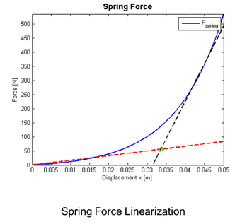 Linearized spring force