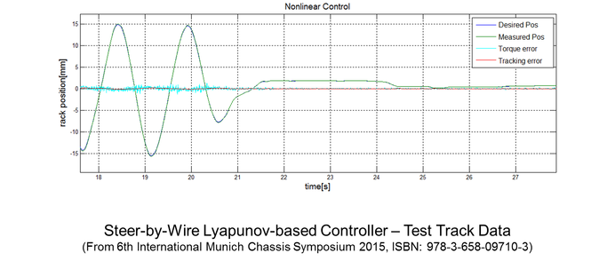 steer-by-wire nonlinear control test data